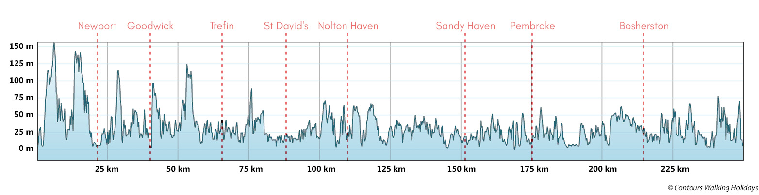 Pembrokeshire Coast Trail Run Route Profile